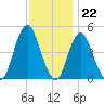 Garden State Parkway Bridge tide chart for Tuesday, November 22, 2022