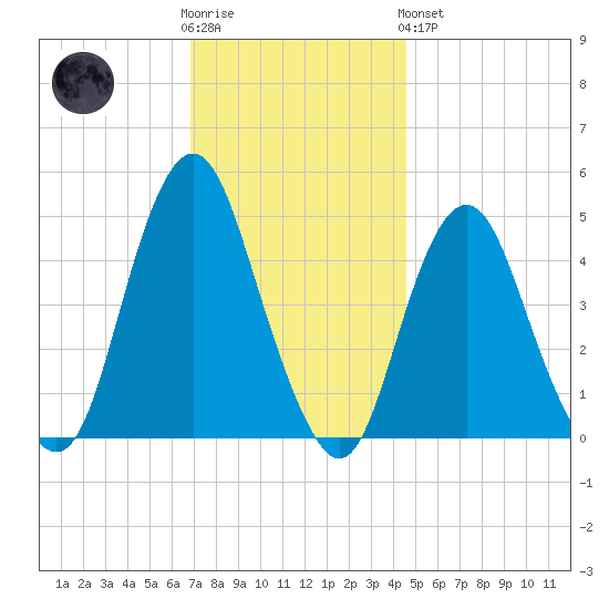 Garden State Parkway Bridge tide chart for Wednesday, November 23, 2022