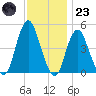 Garden State Parkway Bridge tide chart for Wednesday, November 23, 2022