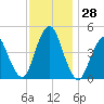 Garden State Parkway Bridge tide chart for Monday, November 28, 2022