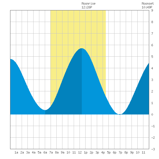 Garden State Parkway Bridge tide chart for Tuesday, November 29, 2022