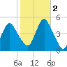 Garden State Parkway Bridge tide chart for Wednesday, November 2, 2022