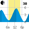 Garden State Parkway Bridge tide chart for Wednesday, November 30, 2022