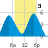Garden State Parkway Bridge tide chart for Thursday, November 3, 2022