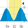 Garden State Parkway Bridge tide chart for Friday, November 4, 2022