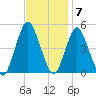 Garden State Parkway Bridge tide chart for Monday, November 7, 2022