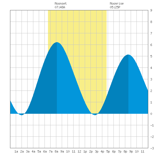 Garden State Parkway Bridge tide chart for Wednesday, November 9, 2022