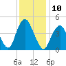 Garden State Parkway Bridge tide chart for Saturday, December 10, 2022