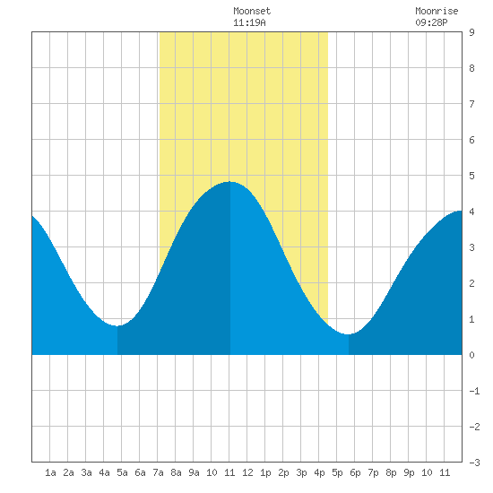 Garden State Parkway Bridge tide chart for Tuesday, December 13, 2022