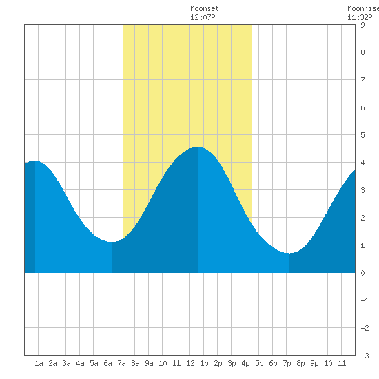 Garden State Parkway Bridge tide chart for Thursday, December 15, 2022
