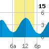 Garden State Parkway Bridge tide chart for Thursday, December 15, 2022