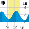 Garden State Parkway Bridge tide chart for Friday, December 16, 2022