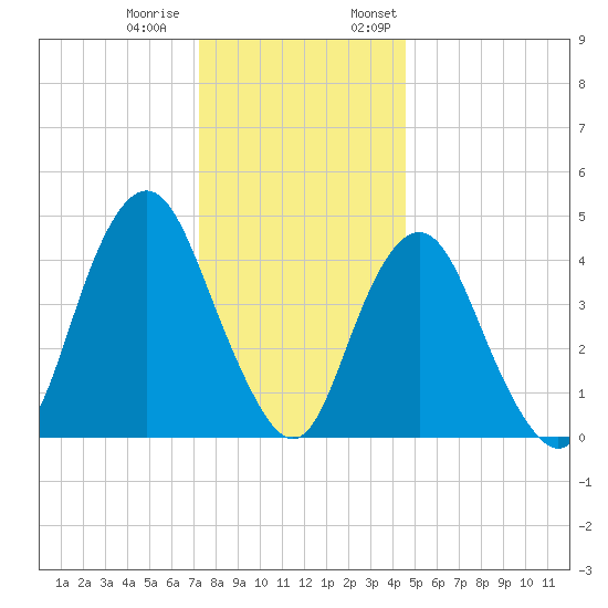 Garden State Parkway Bridge tide chart for Tuesday, December 20, 2022