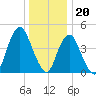 Garden State Parkway Bridge tide chart for Tuesday, December 20, 2022