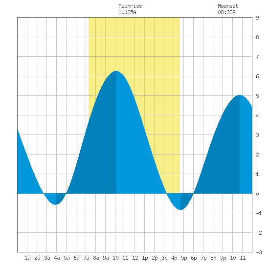 Garden State Parkway Bridge tide chart for Monday, December 26, 2022