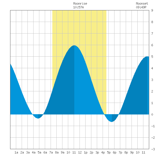 Garden State Parkway Bridge tide chart for Tuesday, December 27, 2022