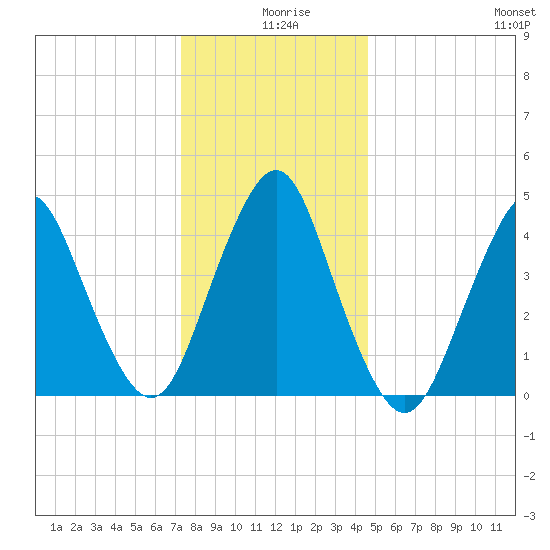 Garden State Parkway Bridge tide chart for Wednesday, December 28, 2022
