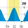 Garden State Parkway Bridge tide chart for Wednesday, December 28, 2022