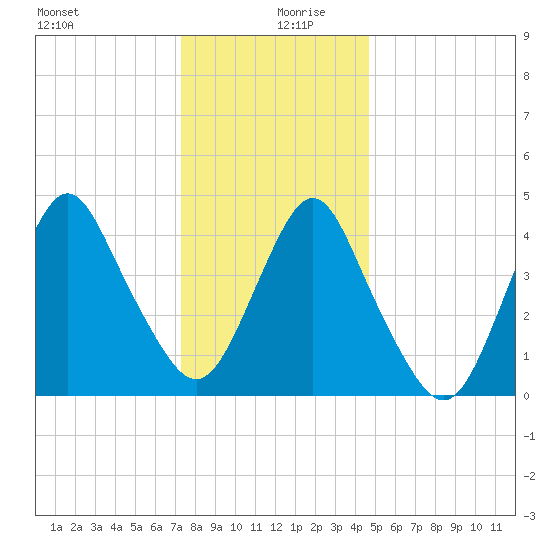 Garden State Parkway Bridge tide chart for Friday, December 30, 2022