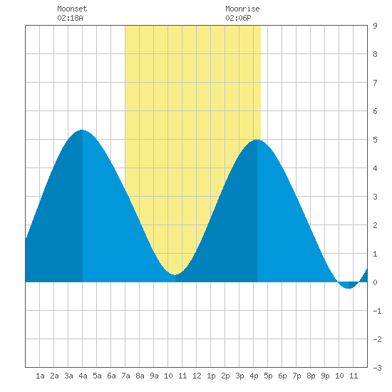 Garden State Parkway Bridge tide chart for Saturday, December 3, 2022