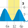 Garden State Parkway Bridge tide chart for Saturday, December 3, 2022