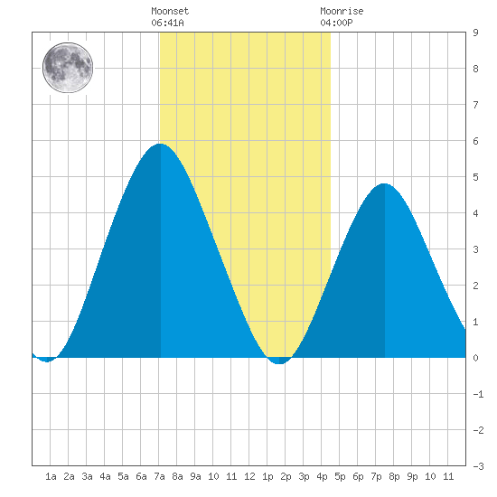 Garden State Parkway Bridge tide chart for Wednesday, December 7, 2022