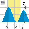 Garden State Parkway Bridge tide chart for Wednesday, December 7, 2022