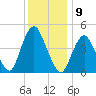 Garden State Parkway Bridge tide chart for Friday, December 9, 2022
