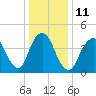 Garden State Parkway Bridge tide chart for Wednesday, January 11, 2023