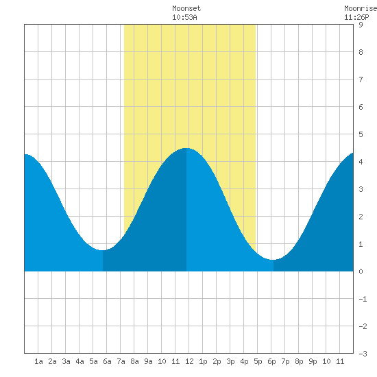 Garden State Parkway Bridge tide chart for Friday, January 13, 2023