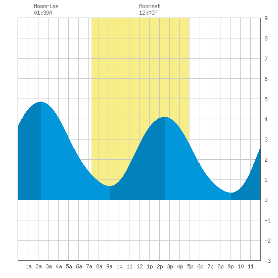 Garden State Parkway Bridge tide chart for Monday, January 16, 2023