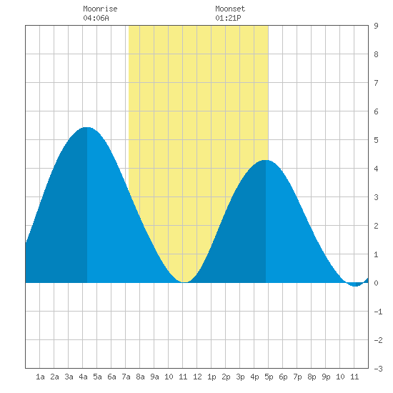 Garden State Parkway Bridge tide chart for Wednesday, January 18, 2023