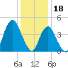Garden State Parkway Bridge tide chart for Wednesday, January 18, 2023