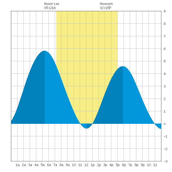 Garden State Parkway Bridge tide chart for Thursday, January 19, 2023