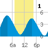Garden State Parkway Bridge tide chart for Sunday, January 1, 2023