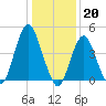 Garden State Parkway Bridge tide chart for Friday, January 20, 2023