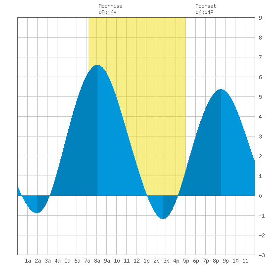 Garden State Parkway Bridge tide chart for Sunday, January 22, 2023