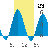Garden State Parkway Bridge tide chart for Monday, January 23, 2023
