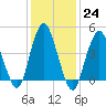 Garden State Parkway Bridge tide chart for Tuesday, January 24, 2023