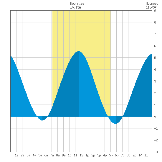 Garden State Parkway Bridge tide chart for Thursday, January 26, 2023