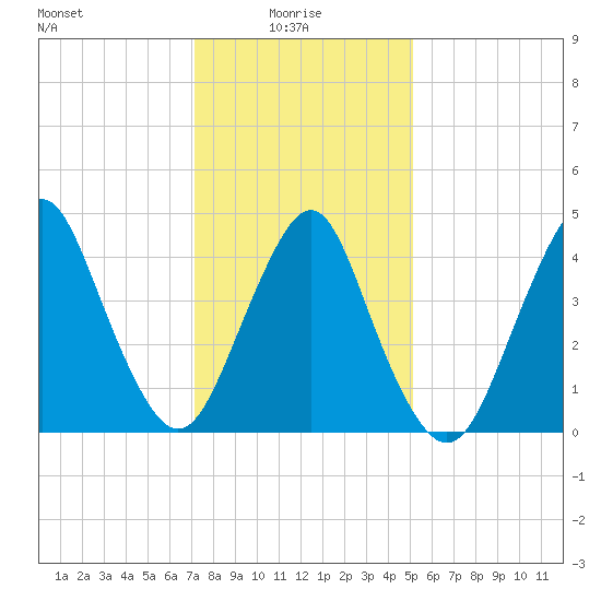 Garden State Parkway Bridge tide chart for Friday, January 27, 2023