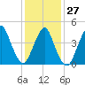 Garden State Parkway Bridge tide chart for Friday, January 27, 2023