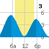 Garden State Parkway Bridge tide chart for Tuesday, January 3, 2023