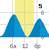 Garden State Parkway Bridge tide chart for Thursday, January 5, 2023