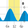 Garden State Parkway Bridge tide chart for Sunday, January 8, 2023