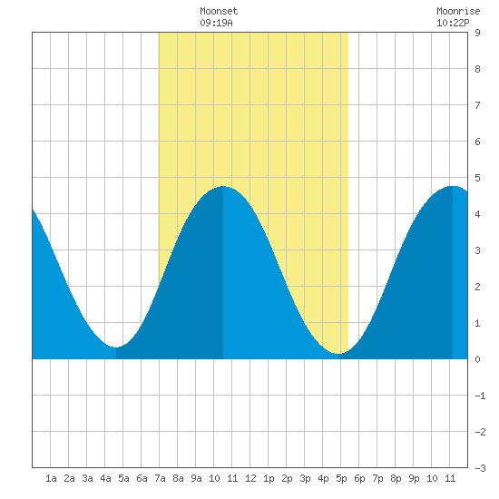 Garden State Parkway Bridge tide chart for Friday, February 10, 2023