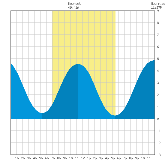 Garden State Parkway Bridge tide chart for Saturday, February 11, 2023