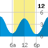 Garden State Parkway Bridge tide chart for Sunday, February 12, 2023