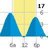 Garden State Parkway Bridge tide chart for Friday, February 17, 2023