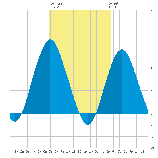 Garden State Parkway Bridge tide chart for Sunday, February 19, 2023